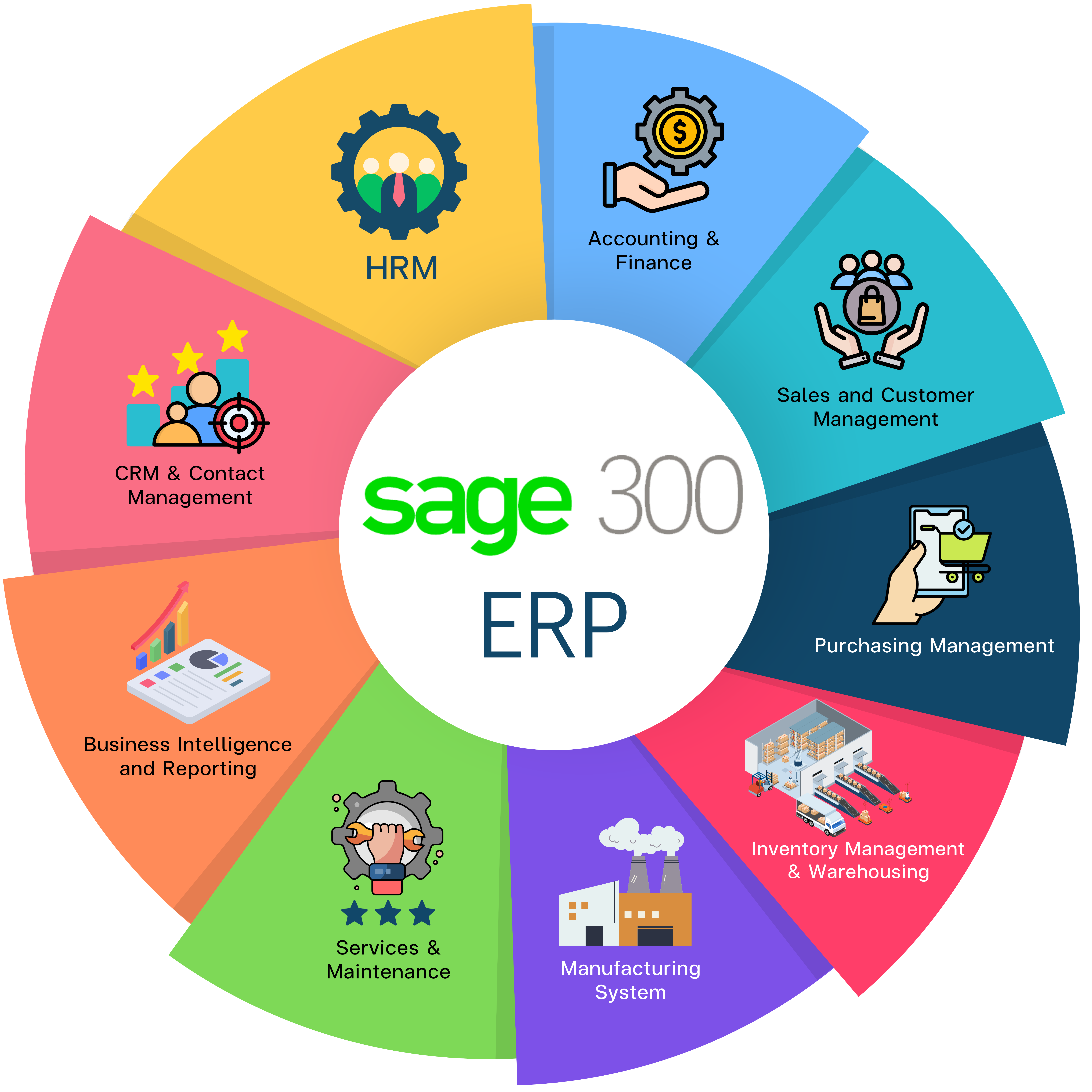 Sage 300 ERP Function